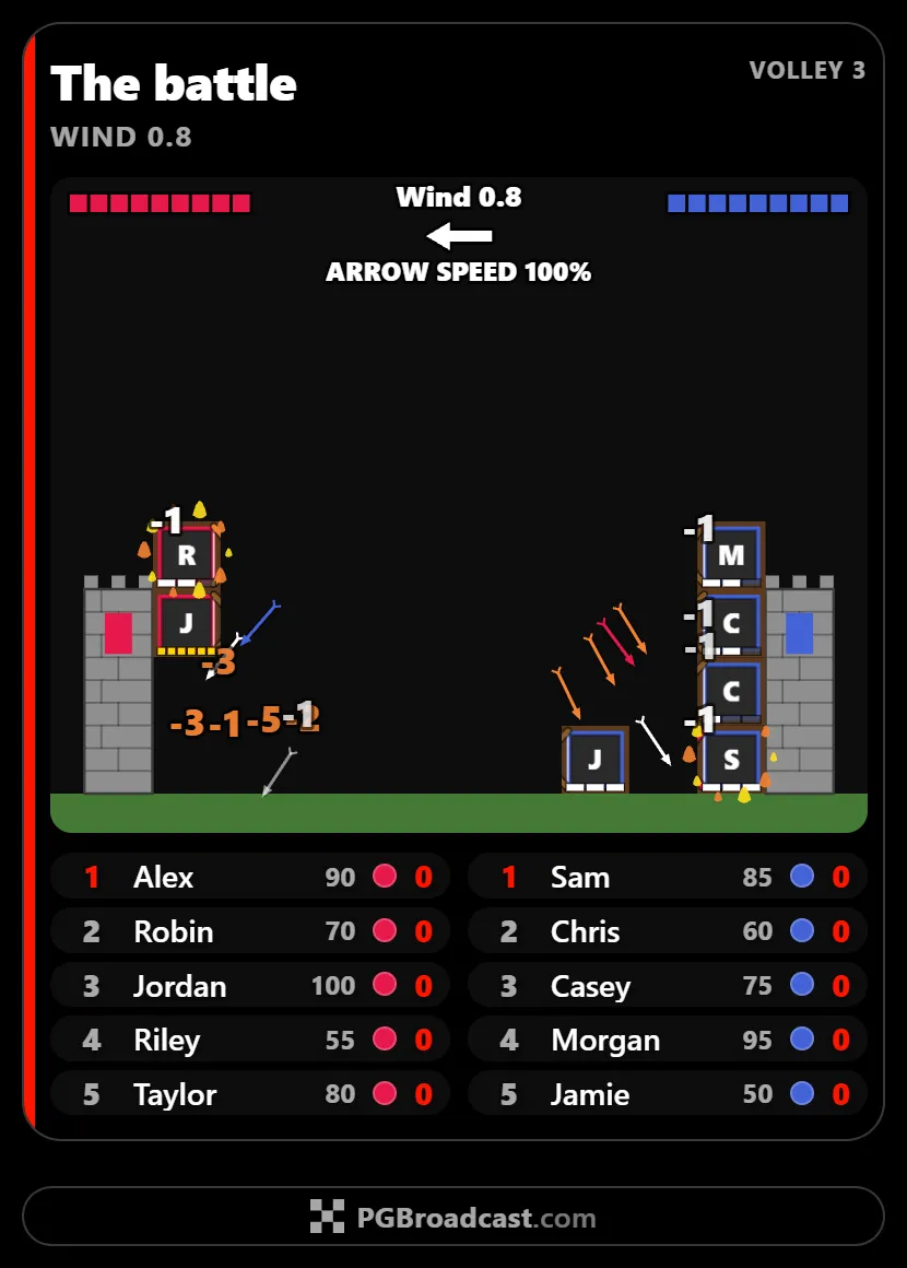 The broadcast screen during volley 3 of an archer battle: the wind at 0.8 with its arrow and the arrow speed at 100% across the top, each tower's health in the corners; the red tower on the left with two boxes stacked in front of it and the blue tower on the right with four, each box framed in its side's colour and marked with its viewer's initial, two of them burning; arrows in flight between them and the damage they deal popping up where they land; and below, each side's five players listed with their numbers and the damage they have dealt.