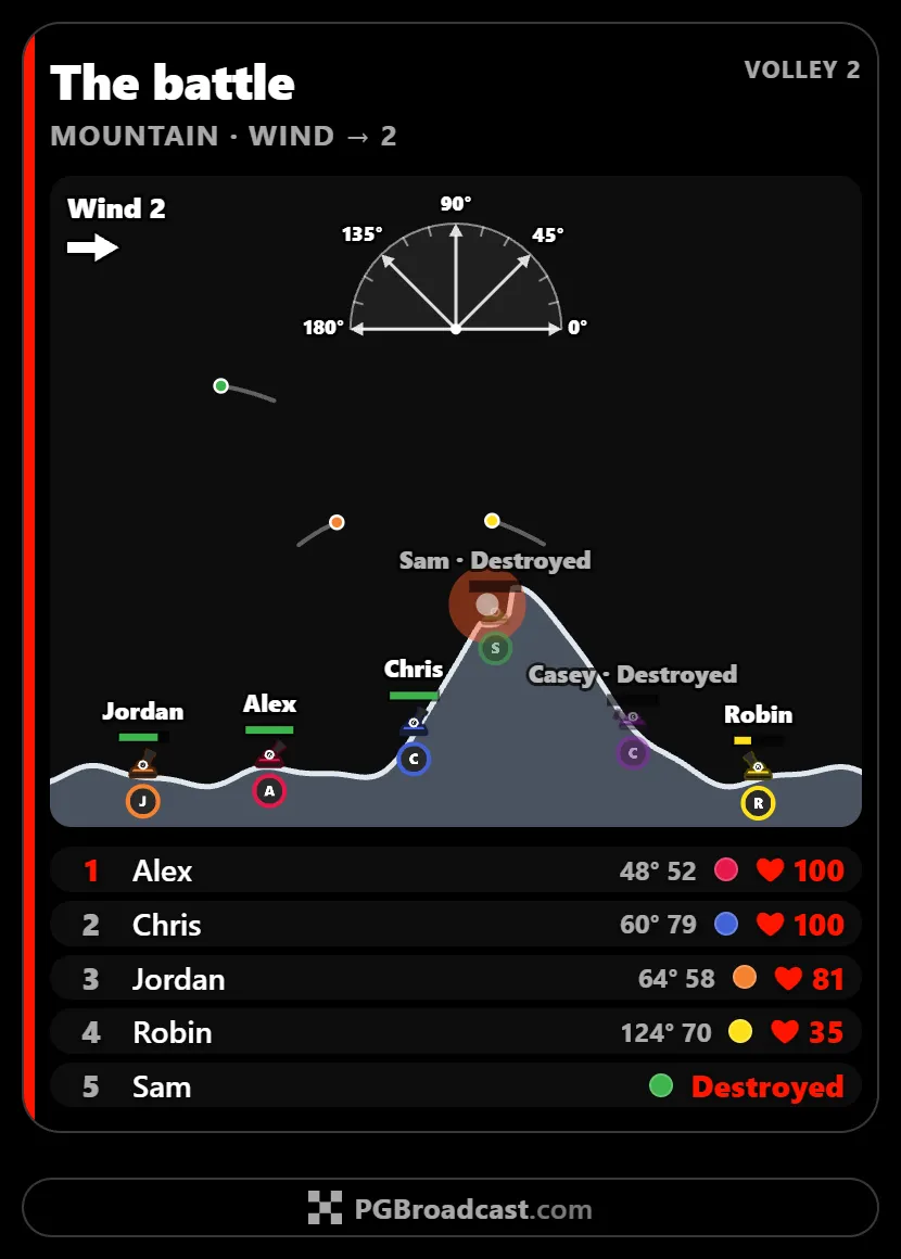 The broadcast screen during volley 2 of the battle on a mountain: a gauge with arrows to 0°, 45°, 90°, 135° and 180° across the sky and the wind's arrow in the corner; tanks across the arena with their viewers' names and health bars over them and their faces under them, three shells in flight and one bursting on a tank it destroys; and below, the tanks listed by health, each viewer's latest aim beside their name.