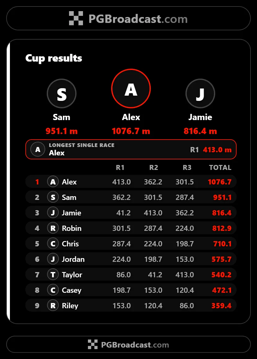 Cup results: a podium of three viewers with their total distances, the longest single race, and every car's three distances and total.