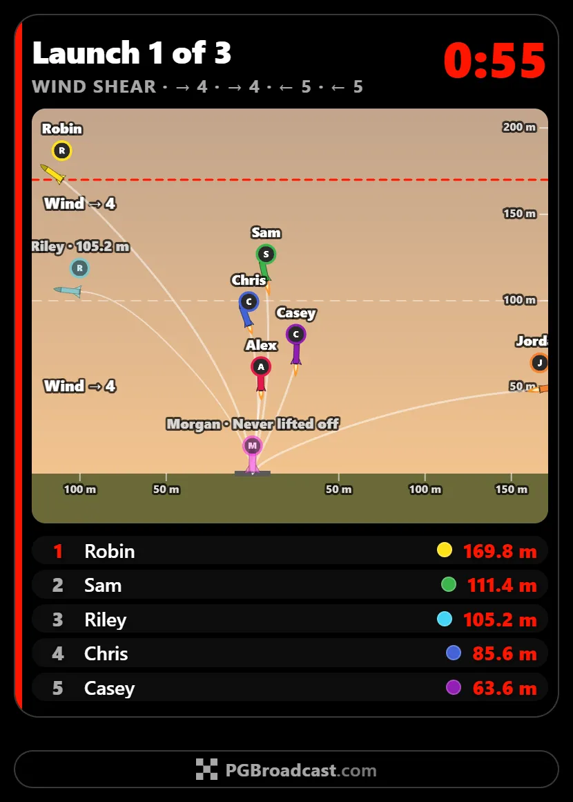The broadcast screen during launch 1 of 3 under a wind shear: the wind in each of its four layers across the top, rockets climbing from the pad under their viewers' names, one tumbled away and one never lifted off, the highest climb marked, and the five highest rockets listed below.