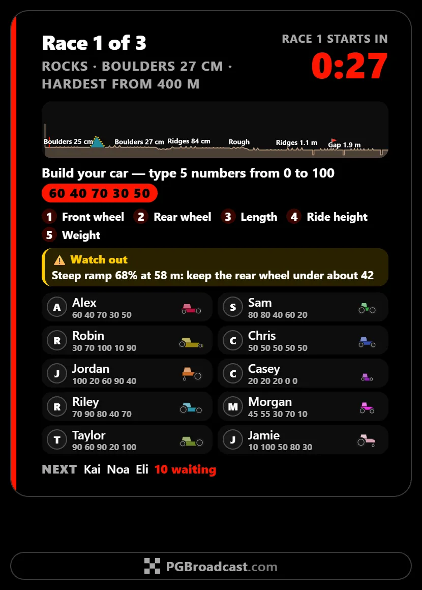 The lobby: race 1 starts in 27 seconds; the rocky track up to where it is hardest, with its boulders marked, the five numbers to type, a Watch out panel warning of a 68% steep ramp at 58 m that asks for a rear wheel under about 42, a line saying the top 3 gifters get a seat first, ten cars already built and the next viewers waiting for a seat.
