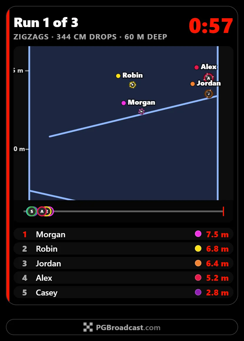 The broadcast screen during run 1 of 3 down a zigzag course: marbles under their viewers' names tumbling down the first ramps, a progress line with every marble on it, and the depths of the five furthest marbles below.