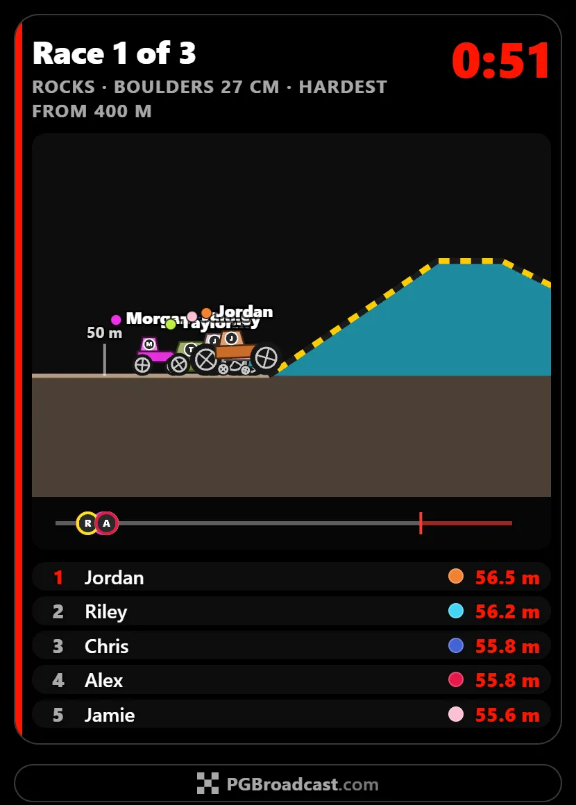 The broadcast screen during race 1 of 3 on a rocky track: the field in a pack at the foot of a steep ramp, its first obstacle, each car under its viewer's name, a progress line with every car on it, and the five leaders' distances below.