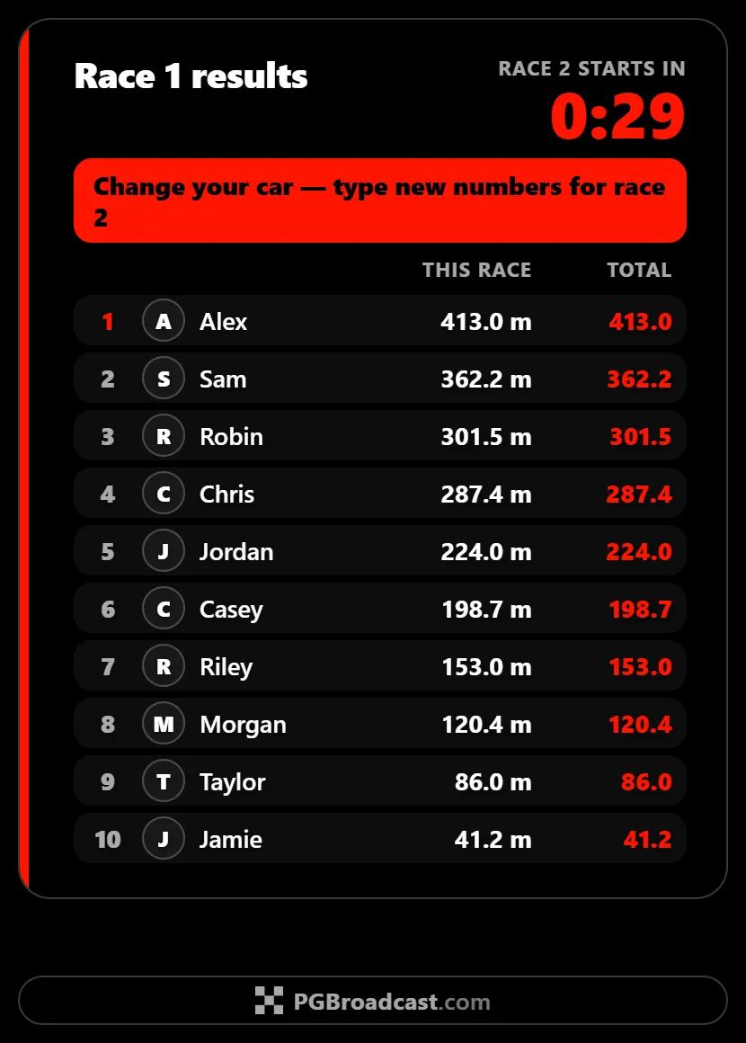 Race 1 results: every car's distance in this race and the cup's total, under a banner asking viewers to type new numbers for race 2.