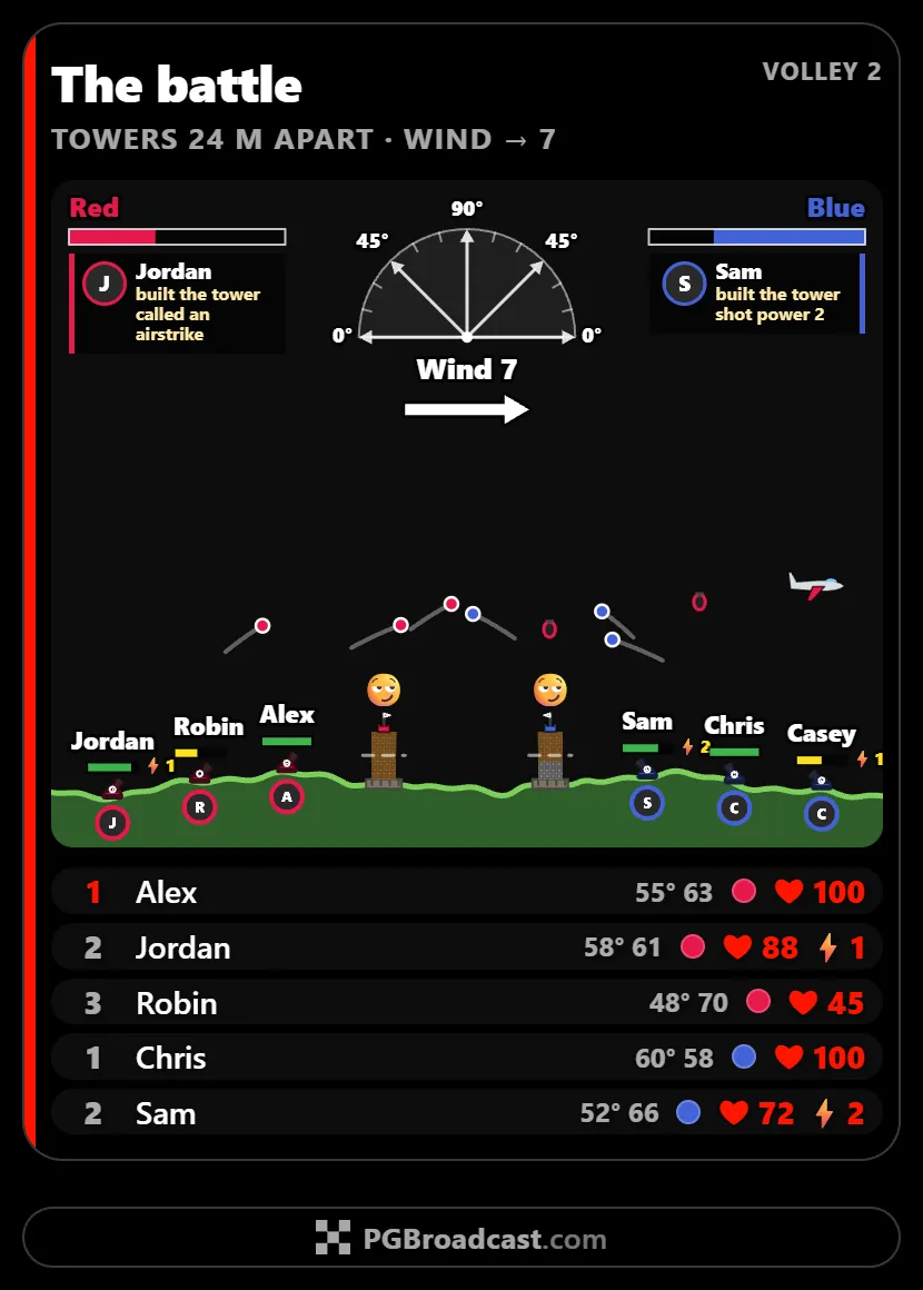 The broadcast screen during volley 2 of a tower battle, the towers 24 m apart: each side's airstrike meter in the top corners, with a shout-out under it naming a gifter and what their gift did — built the tower, called an airstrike, raised their shot power — and the gauge and the wind's arrow between them; the red tower and the blue one in the middle of the ground, blue's hardened to stone, three red tanks on the left and three blue ones on the right with their viewers' names, health bars and shot power over them; shells in flight and red's airstrike plane over blue's side; and below, each side's tanks listed with their aims and health.